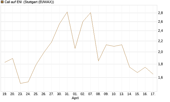 Call auf ENI [Morgan Stanley & Co. Int. plc] Chart