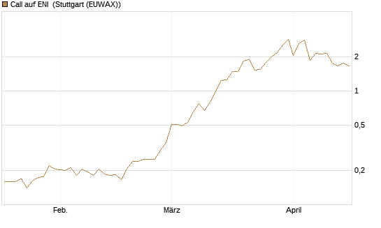 Call auf ENI [Morgan Stanley & Co. Int. plc] Chart