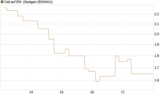 Call auf ENI [Morgan Stanley & Co. Int. plc] Chart