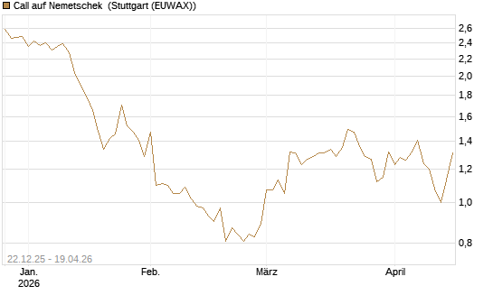 Call auf Nemetschek [Morgan Stanley & Co. Int. plc] Chart