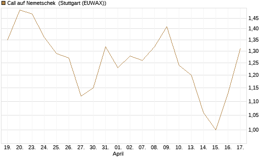 Call auf Nemetschek [Morgan Stanley & Co. Int. plc] Chart