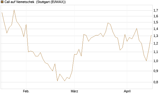 Call auf Nemetschek [Morgan Stanley & Co. Int. plc] Chart