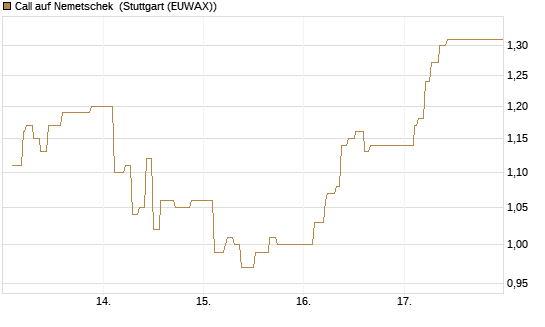 Call auf Nemetschek [Morgan Stanley & Co. Int. plc] Chart