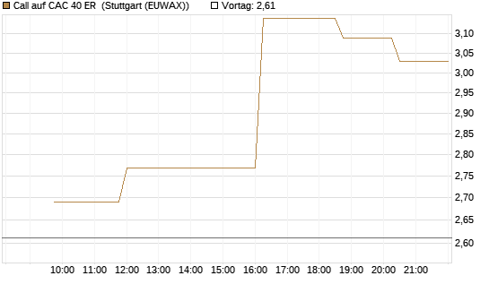Call auf CAC 40 ER [Morgan Stanley & Co. Int. plc] Chart