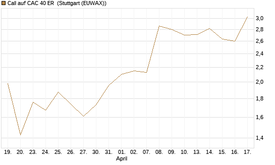 Call auf CAC 40 ER [Morgan Stanley & Co. Int. plc] Chart
