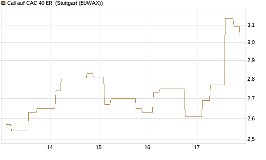 Call auf CAC 40 ER [Morgan Stanley & Co. Int. plc] Chart