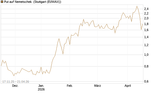 Put auf Nemetschek [Morgan Stanley & Co. Int. plc] Chart
