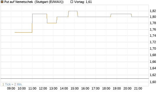Put auf Nemetschek [Morgan Stanley & Co. Int. plc] Chart