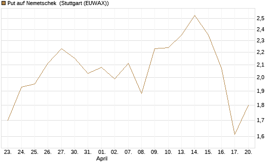 Put auf Nemetschek [Morgan Stanley & Co. Int. plc] Chart