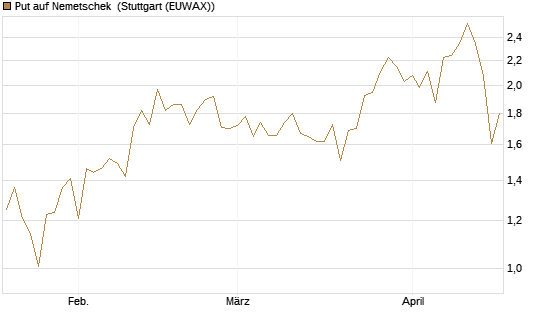 Put auf Nemetschek [Morgan Stanley & Co. Int. plc] Chart