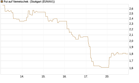 Put auf Nemetschek [Morgan Stanley & Co. Int. plc] Chart