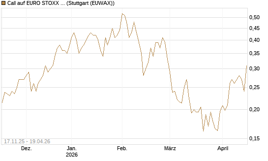 Call auf EURO STOXX Banks [Morgan Stanley & Co. Int. plc] Chart