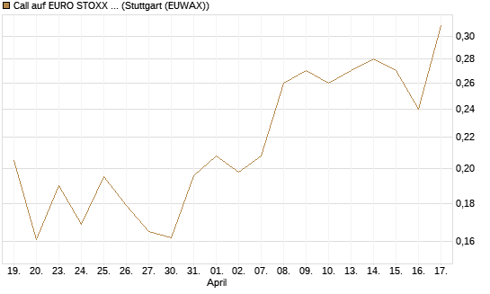 Call auf EURO STOXX Banks [Morgan Stanley & Co. Int. plc] Chart