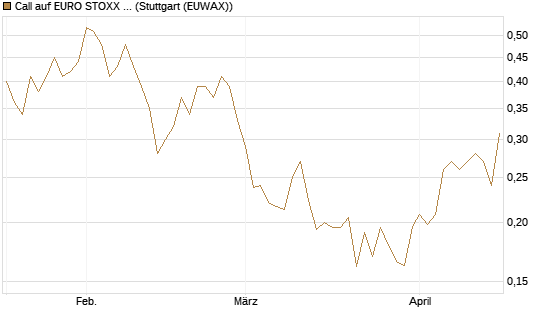 Call auf EURO STOXX Banks [Morgan Stanley & Co. Int. plc] Chart