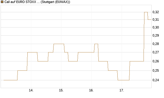 Call auf EURO STOXX Banks [Morgan Stanley & Co. Int. plc] Chart