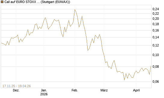 Call auf EURO STOXX Banks [Morgan Stanley & Co. Int. plc] Chart