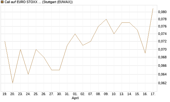 Call auf EURO STOXX Banks [Morgan Stanley & Co. Int. plc] Chart
