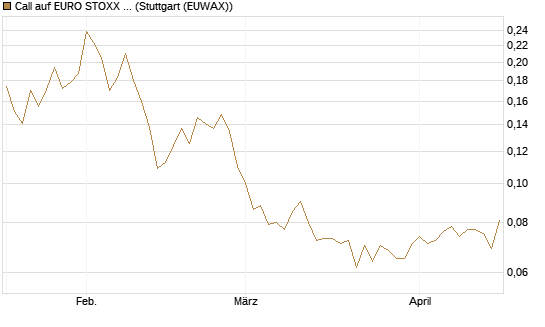Call auf EURO STOXX Banks [Morgan Stanley & Co. Int. plc] Chart