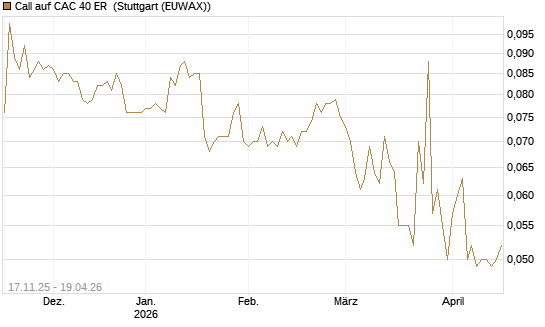 Call auf CAC 40 ER [Morgan Stanley & Co. Int. plc] Chart