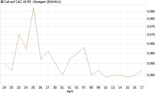 Call auf CAC 40 ER [Morgan Stanley & Co. Int. plc] Chart