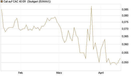 Call auf CAC 40 ER [Morgan Stanley & Co. Int. plc] Chart