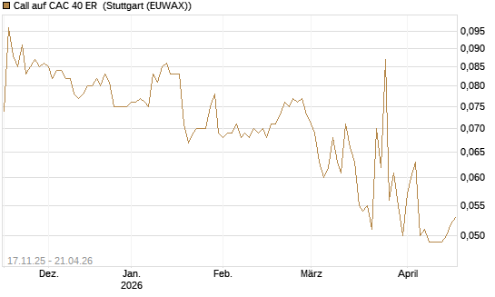 Call auf CAC 40 ER [Morgan Stanley & Co. Int. plc] Chart