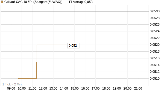 Call auf CAC 40 ER [Morgan Stanley & Co. Int. plc] Chart