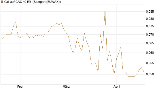 Call auf CAC 40 ER [Morgan Stanley & Co. Int. plc] Chart