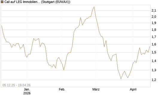 Call auf LEG Immobilien [Morgan Stanley & Co. Int. plc] Chart