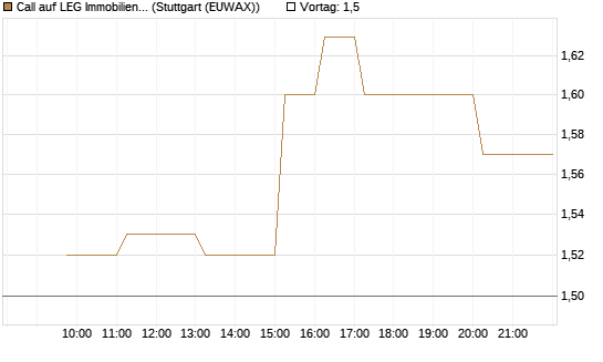 Call auf LEG Immobilien [Morgan Stanley & Co. Int. plc] Chart