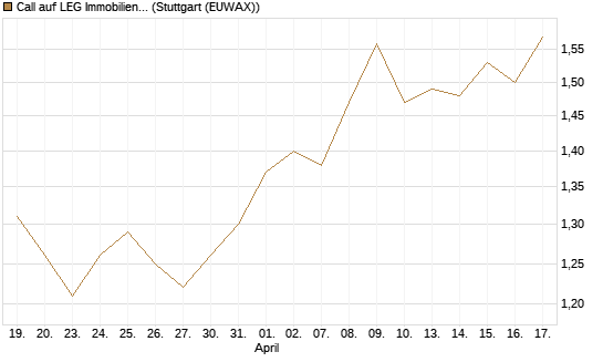 Call auf LEG Immobilien [Morgan Stanley & Co. Int. plc] Chart