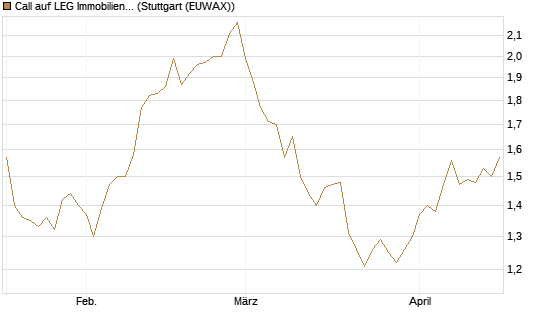 Call auf LEG Immobilien [Morgan Stanley & Co. Int. plc] Chart