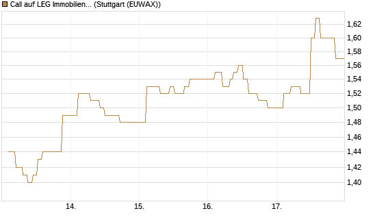 Call auf LEG Immobilien [Morgan Stanley & Co. Int. plc] Chart