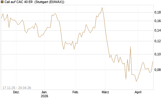 Call auf CAC 40 ER [Morgan Stanley & Co. Int. plc] Chart