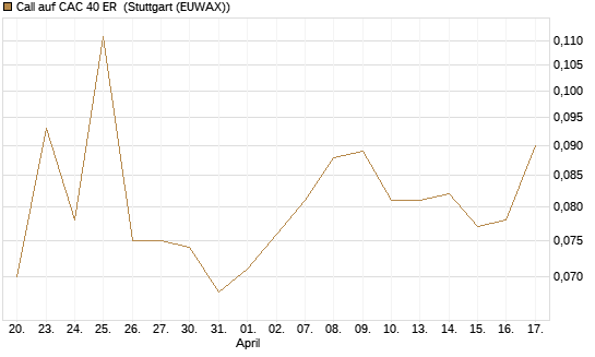 Call auf CAC 40 ER [Morgan Stanley & Co. Int. plc] Chart