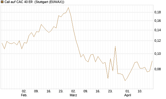 Call auf CAC 40 ER [Morgan Stanley & Co. Int. plc] Chart
