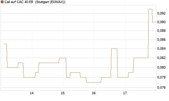 Call auf CAC 40 ER [Morgan Stanley & Co. Int. plc] Chart