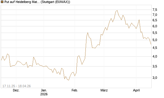 Put auf Heidelberg Materials [Morgan Stanley & Co. Int. plc] Chart