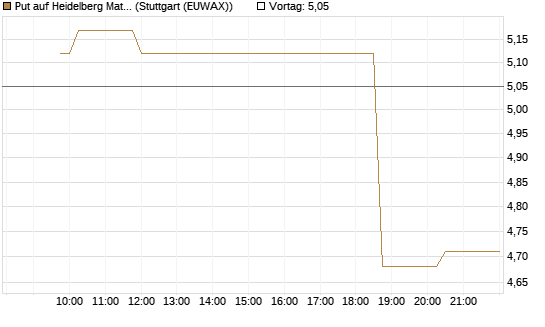 Put auf Heidelberg Materials [Morgan Stanley & Co. Int. plc] Chart