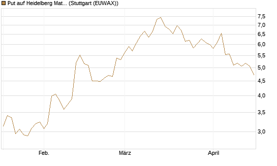 Put auf Heidelberg Materials [Morgan Stanley & Co. Int. plc] Chart