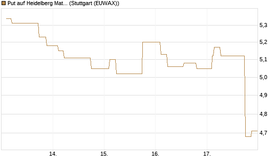 Put auf Heidelberg Materials [Morgan Stanley & Co. Int. plc] Chart