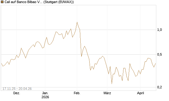 Call auf Banco Bilbao Vizcaya Argentari [Morgan Stanley & Co. Int. plc] Chart
