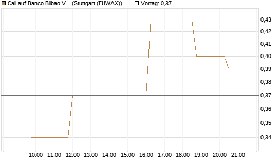 Call auf Banco Bilbao Vizcaya Argentari [Morgan Stanley & Co. Int. plc] Chart