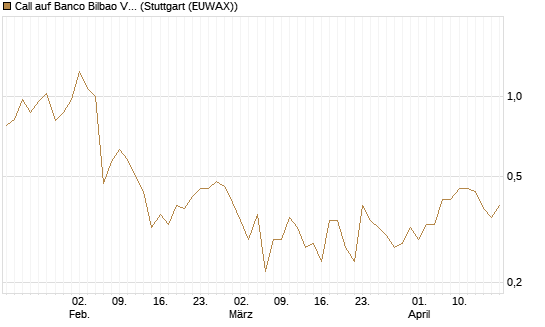 Call auf Banco Bilbao Vizcaya Argentari [Morgan Stanley & Co. Int. plc] Chart