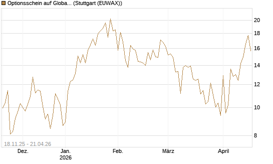Optionsschein auf Global X Uranium ETF [Goldman Sachs Bank Europe SE] Chart