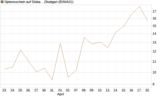 Optionsschein auf Global X Uranium ETF [Goldman Sachs Bank Europe SE] Chart