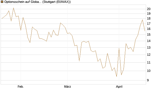 Optionsschein auf Global X Uranium ETF [Goldman Sachs Bank Europe SE] Chart
