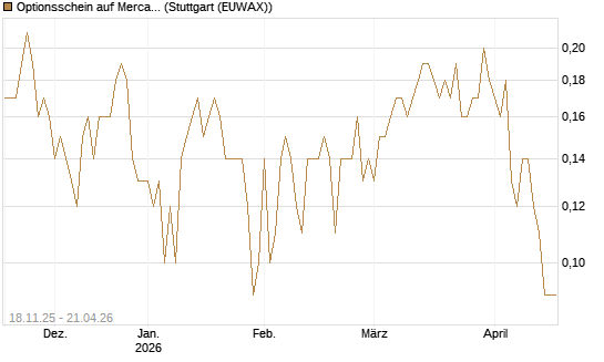 Optionsschein auf MercadoLibre [Goldman Sachs Bank Europe SE] Chart