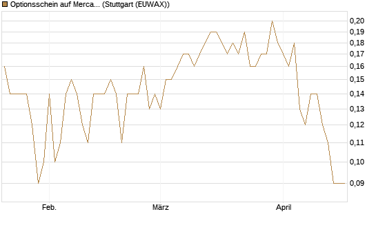 Optionsschein auf MercadoLibre [Goldman Sachs Bank Europe SE] Chart