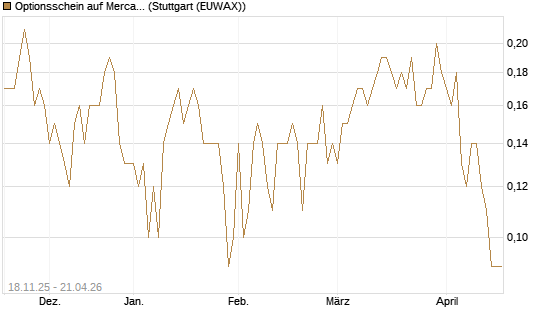 Optionsschein auf MercadoLibre [Goldman Sachs Bank Europe SE] Chart